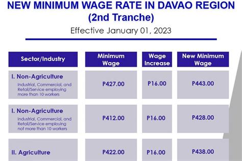 dole minimum wage 2024 pdf